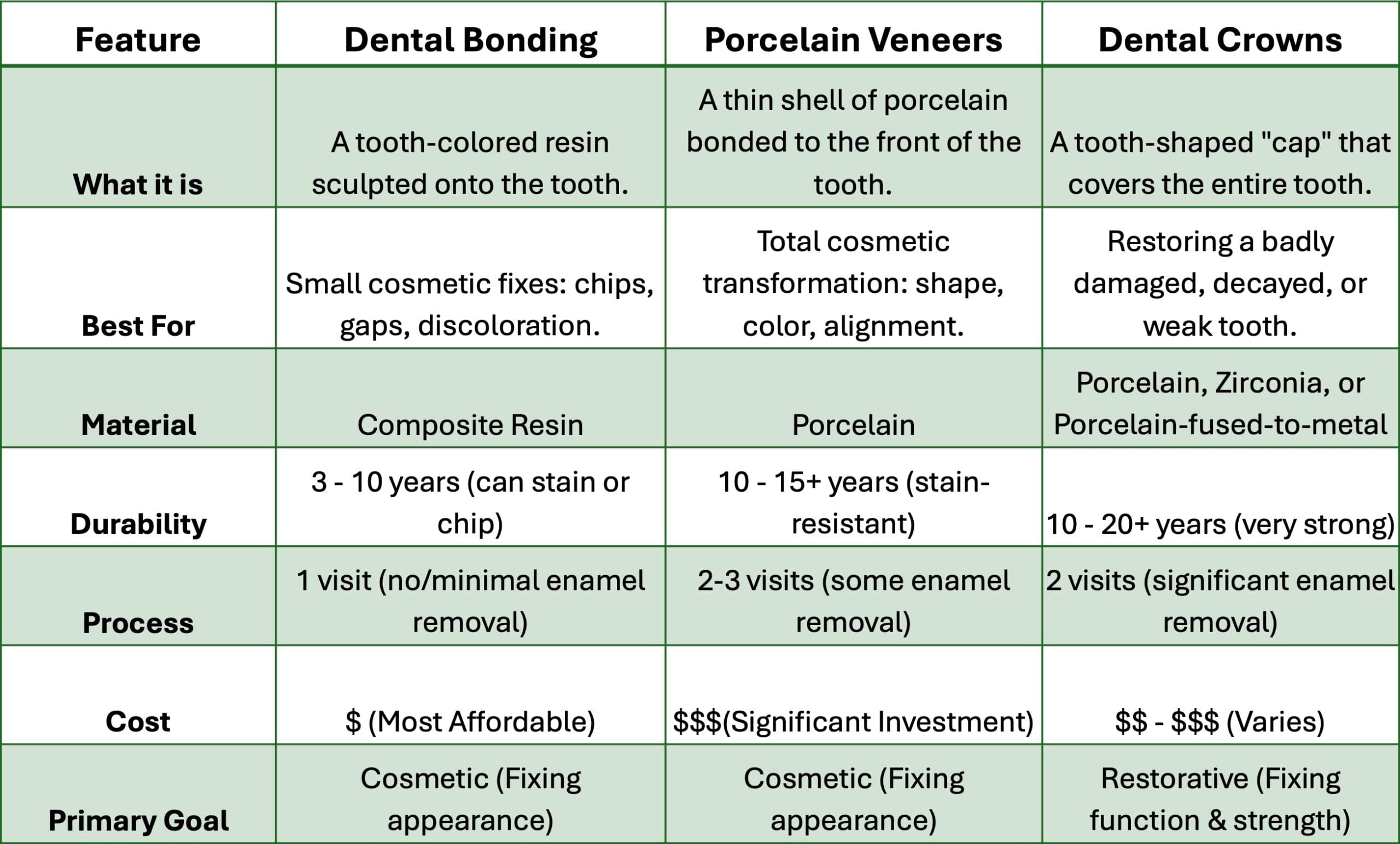 Bonding-Veneers-Crowns-Chart - Parr Dental Veneers vs. Bonding vs. Crowns