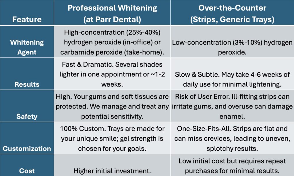 Teeth-Whitening-Chart - Parr Dental Teeth Whitening Chart